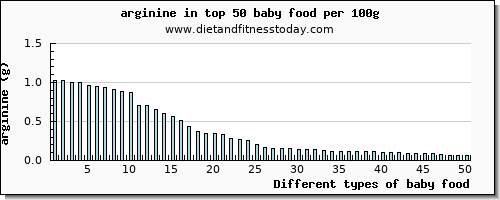 baby food arginine per 100g
